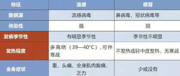 出現這個癥狀就要警惕甲流